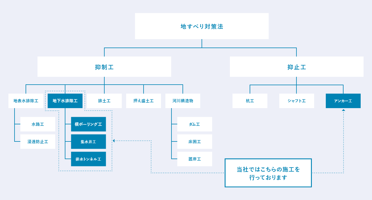 地すべり対策工事チャート